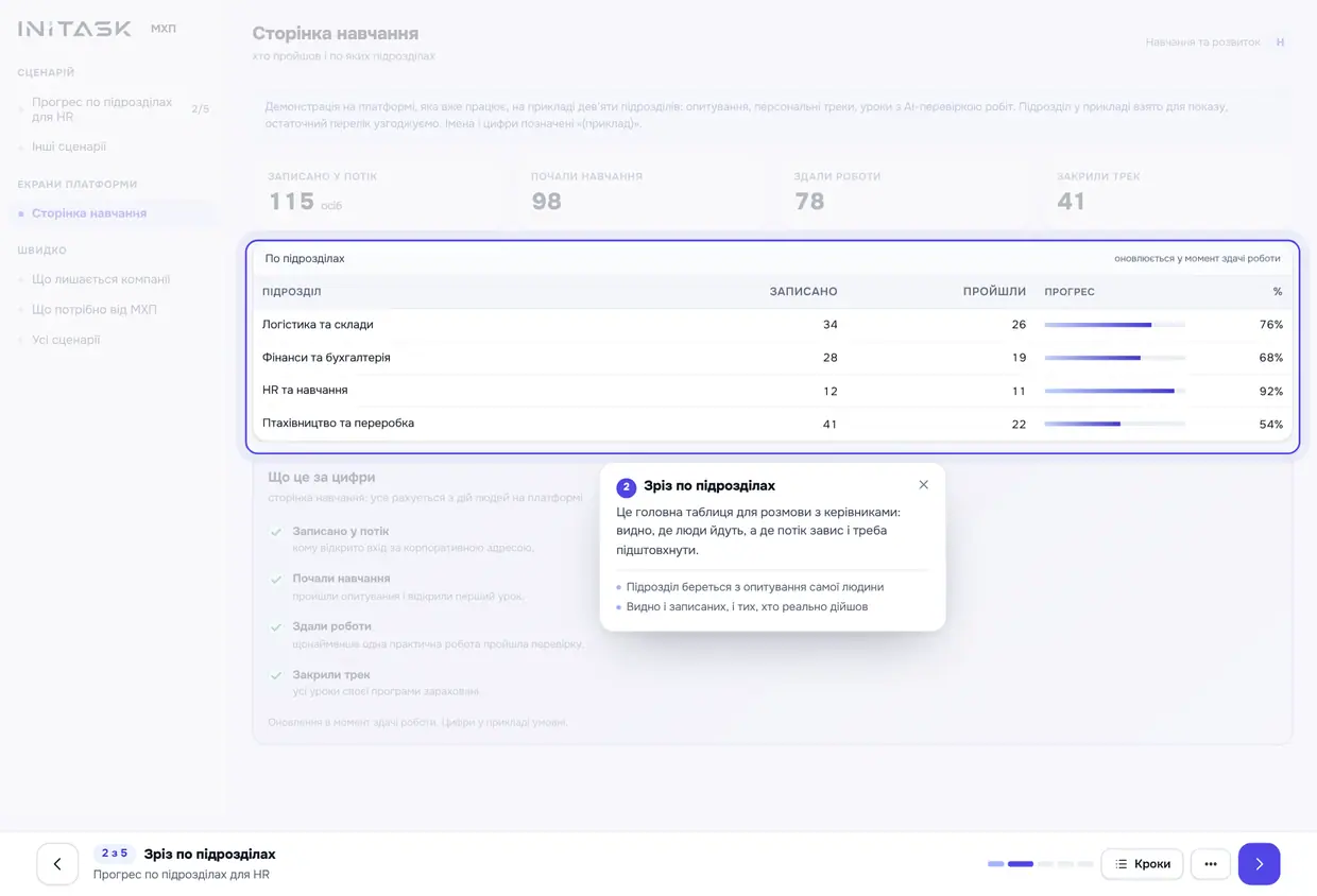 Прогрес по підрозділах для HR, крок 2